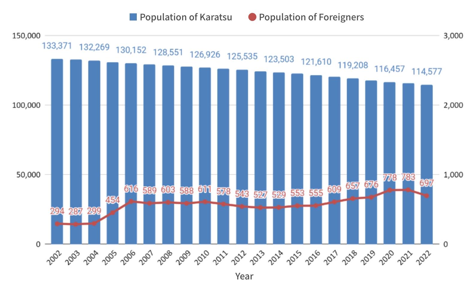 A bar and line graph showing the trends in the total population and the number of foreign residents in Karatsu City from 2002 to 2022. The blue bar graph represents the total population, which has been decreasing year by year, with the population in 2022 at 114,577. The red line graph represents the number of foreign residents, which has fluctuated, peaking in 2020 and reaching 697 in 2022.