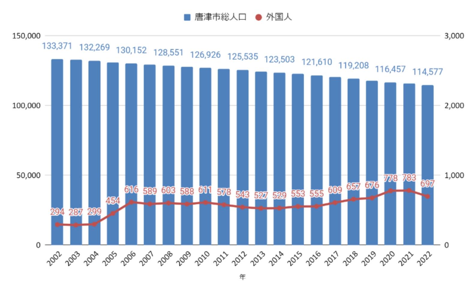 2002年から2022年までの唐津市の総人口と外国人の推移を示す棒グラフと折れ線グラフ。青い棒グラフは総人口を表し、年々減少しており、2022年の総人口は114,577人である。赤い折れ線グラフは外国人の人数を表し、増加と減少を繰り返しながら、2020年にピークを迎えた後、2022年には697人となっている。