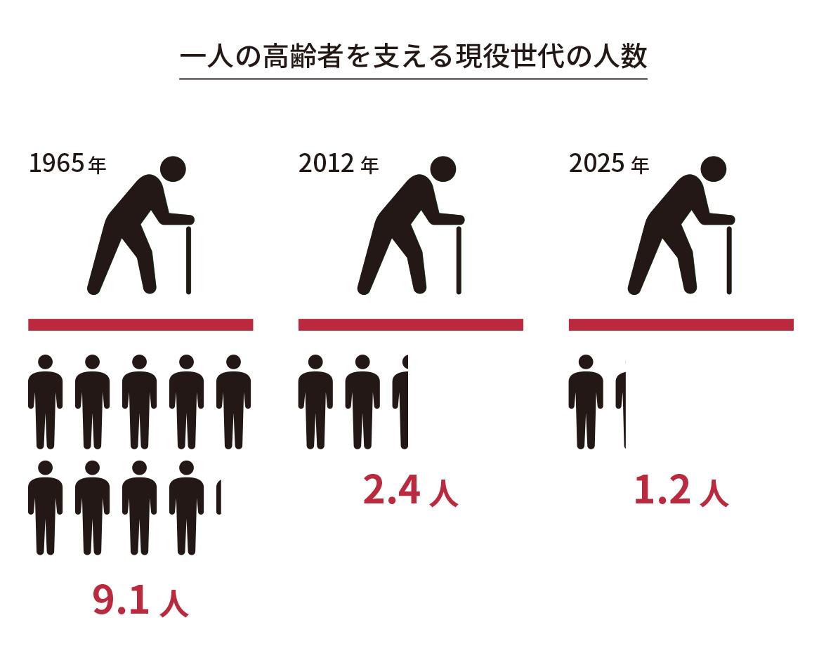 1965年、2012年、2025年のそれぞれの時点で、一人の高齢者を支える現役世代の人数を示す図。1965年には9.1人、2012年には2.4人、2025年には1.2人の現役世代が一人の高齢者を支えていることが視覚的に示されている。